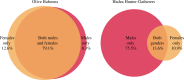 Similarity and difference in landscape use, aggregated by gender/sex.