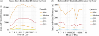 (a) Hadza inter-individual proximities by the hour (n = 102 854 437)