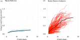 The cumulative amount of unique land explored per day, as a function of group size.