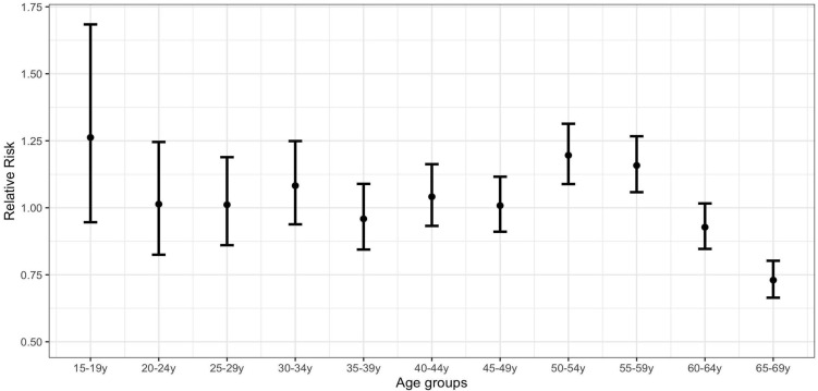 Figure 3: