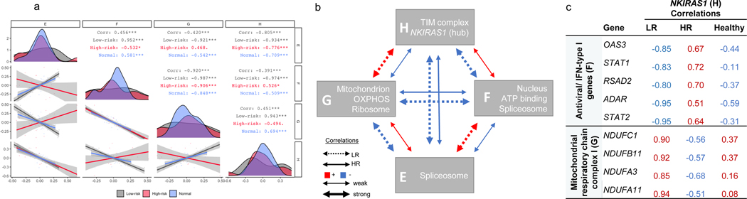 Figure 6 -