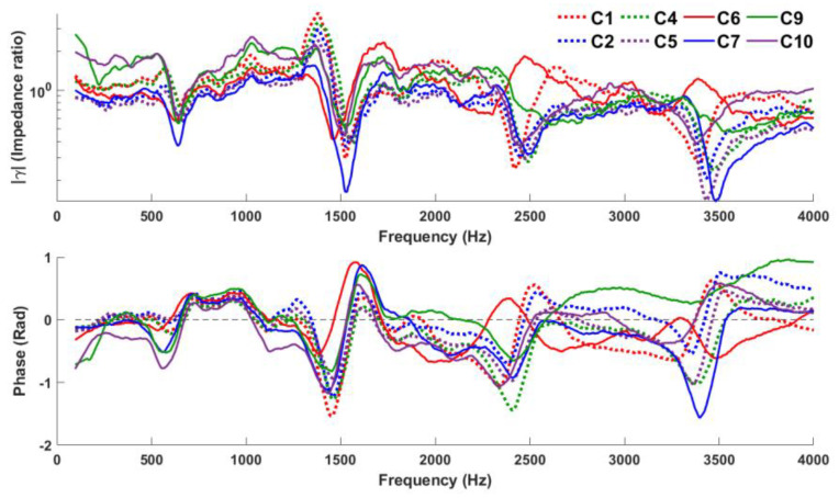 Figure 7