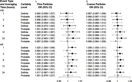 Figures 4A and 4B are forest plots showing estimated odds ratio and 95 percent confidence intervals for fine particulate matter and coarse particulate matter, respectively, for definite and probable diagnoses. The event type and averaging time (hours) are as follows: IHD (1, 2, 6, 12, and 24) and AR (1, 2, 6, 12, and 24).