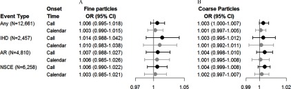 Figures 3A and 3B are forest plots showing estimated odds ratio and 95 percent confidence intervals for fine particulate matter and coarse particulate matter, respectively. The event types (onset time: time of call and calender date) are as follows: any (n equals 12,661); IHD (n equals 2,457); AR (n equals 4,810); and NSCE (n equals 6,258).