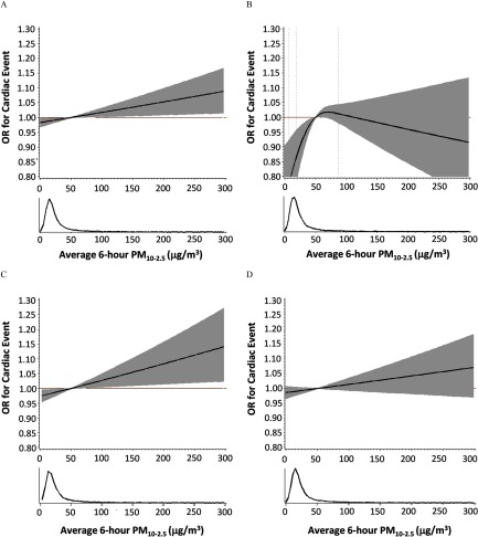 Figures 2A, 2B, 2C, and 2D each comprise a line graph and a histogram plotting odds ratio for the cardiac event (y-axis) across average 6 hour P M subscript 10 to 2.5 (micrograms per cubic meter) for any cardiac event, ischemic events, arrhythmic events, and nonspecific cardiac events, respectively.