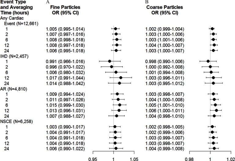 Figures 1A and 1B are forest plots showing estimated odds ratio and 95 percent confidence intervals for fine particulate matter and coarse particulate matter, respectively. The event type and averaging time (hours) are as follows: any cardiac event (n equals 12,661; 1, 2, 6, 12, and 24); IHD (n equals 2,457; 1, 2, 6, 12, and 24); AR (n equals 4,810; 1, 2, 6, 12, and 24); and NSCE (n equals 6,258; 1, 2, 6, 12, and 24).