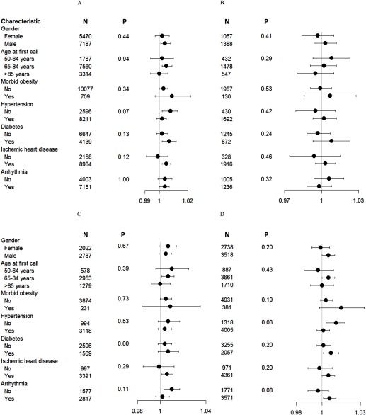 Figures 5A, 5B, 5C, and 5D are forest plots showing estimated odds ratio and 95 percent confidence intervals for any cardiac event, ischemic events, arrhythmic events, and nonspecific cardiac events, respectively. The characteristics are as follows: gender (female and male), age at first call (50 to 64 years, 65 to 84 years, and more than 85 years), morbid obesity (No and Yes), hypertension (No and Yes), diabetes (No and Yes), ischemic heart disease (No and Yes), and arrhythmia (No and Yes). The corresponding number and p values are listed in the adjacent columns.