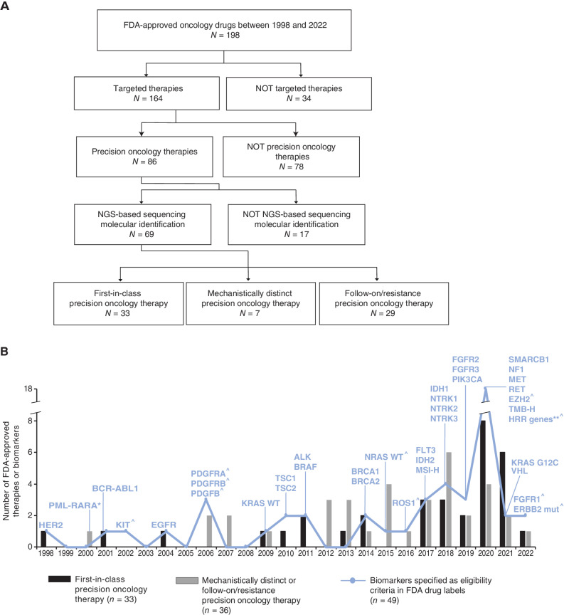 Figure 1. Biomarker-driven FDA drug approvals between 1998 and 2022. A, Consort diagram detailing the categorization of FDA-approved oncology drugs between June 1998 and November 2022. Definitions for all categories are detailed in the methods. B, Number of first-in-class (black) and mechanistically distinct/follow-on/resistance (gray) FDA-approved precision oncology drugs between June 1998 and November 2022. The number of genomic biomarkers (genes and MSI-H and TMB-H) included in the “Indications and Usage” section of the FDA drug labels in drugs approved per year is shown with the blue line. *Arsenic trioxide, approved in 2000, is considered a follow-on drug after the first-in-class drug tretinoin approved in 1995 for PML–RARA fusion-positive acute promyelocytic leukemia. **Homologous recombination repair (HRR) genes include ATM, BARD1, BRIP1, CDK12, CHEK1/2, FANCL, PALB2, RAD51B/C/D, RAD54L. ∧Biomarkers specified as patient eligibility criteria in FDA drug labels of preexisting FDA-approved drugs.