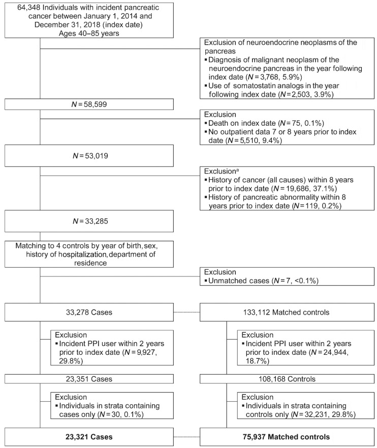 Figure 1. Study flow chart. Figure shows the flowchart of the study and the number of patients included in the case and in the control groups. PPI, proton pump inhibitor. aCodes available in Supplementary Table S1.