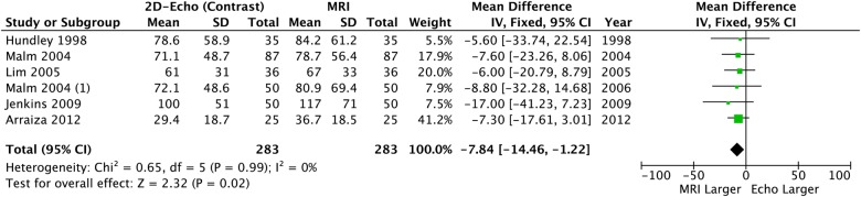 Figure 6