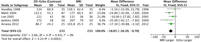 Figure 5