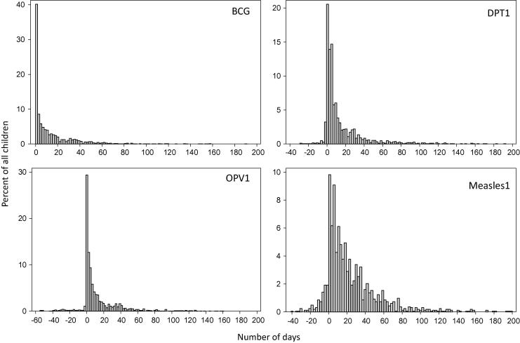 Vaccine coverage and adherence to EPI schedules in eight resource poor ...