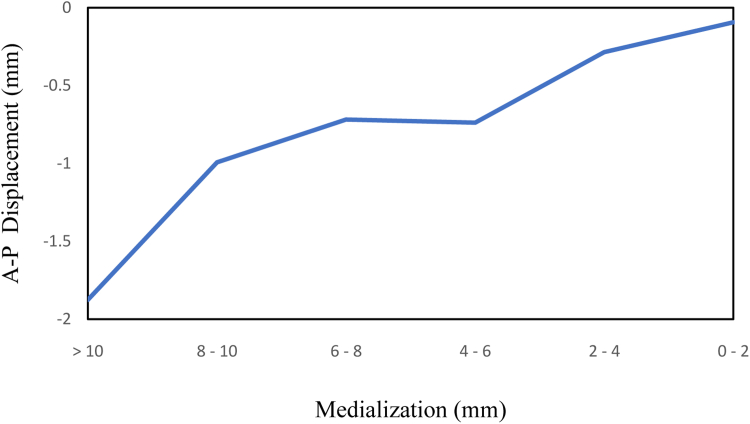 Figure 7