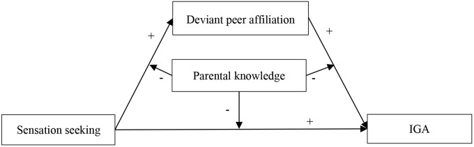 FIGURE 1