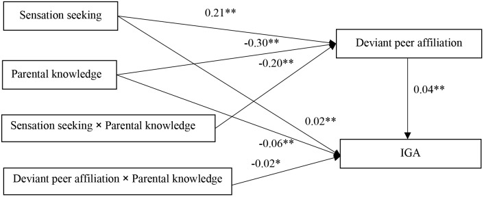 FIGURE 3