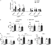Figure 4A is a set of two clustered bar graphs, plotting messenger ribonucleic acid expression, ranging from 0 to 6 in increments of 2 (y-axis) across pregnane X receptor flox mice and intestinal epithelial cell specific pregnane X receptor deficient each includes Cytochrome P450 3 A2, Glutathione S transferase alpha 1, and Multidrug resistance protein 1 a (x-axis) for control and Dicyclohexyl phthalate, respectively. Figures 4B and 4C are clustered bar graphs titled Cholesterol and Triglyceride, plotting milligram per deciliter, ranging from 0 to 180 in increments of 60 and 0 to 80 in increments of 20 (y-axis) across pregnane X receptor flox mice and intestinal epithelial cell specific pregnane X receptor deficient (x-axis) for control and Dicyclohexyl phthalate, respectively. Figure 4D is a set of three clustered bar graphs titled Very-low-density lipoproteins-cholesterol, Low-density lipoprotein-cholesterol, and High-density lipoprotein-cholesterol, plotting milligram per deciliter, ranging from 0 to 8 in increments of 2, 0 to 60 in increments of 20, and 0 to 100 in increments of 20 (y-axis) across pregnane X receptor flox mice and intestinal epithelial cell specific pregnane X receptor deficient (x-axis) for control and Dicyclohexyl phthalate, respectively.