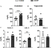 Figures 3A and 3B are bar graphs titled Cholesterol and Triglyceride, plotting milligram per deciliter, ranging from 0 to 200 in increments of 50 and 0 to 80 in increments of 20 (y-axis) for control and Dicyclohexyl phthalate (x-axis), respectively. Figure 3C is a set of three bar graphs titled Very-low-density lipoproteins-cholesterol, Low-density lipoprotein-cholesterol, and High-density lipoprotein-cholesterol, plotting milligram per deciliter, ranging from 0 to 5 in unit increments, 0 to 50 in increments of 10, and 45 to 60 in increments of 5 (y-axis) for control and Dicyclohexyl phthalate (x-axis), respectively.