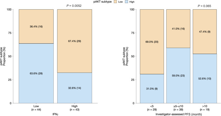 Figure 2. Application of pAKT model to the CO40151 dataset.