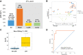 Figure 2. Association of gene-expression parameters and TILs with pCR. A, Rate of pCR within different molecular intrinsic subtypes. B, Volcano plot showing differential expression of baseline gene-expression signatures assessed with the NanoString Breast Cancer 360 Panel in tumors achieving pCR as compared with tumors not achieving pCR. Displayed is the log2 fold difference in each gene-expression signature score between pCR and non-pCR. The gray dashed lines indicate the thresholds for unadjusted statistical significance (P < 0.05 and P < 0.01). Every dot represents one gene-expression signature. Blue dots represent gene signatures showing an association with pCR at the level of adjusted P < 0.05. C, Boxplot showing TIL levels in pCR vs. non-pCR patients. D, ROC showing the performance of the combined Basal subtype and TILs to predict pCR.