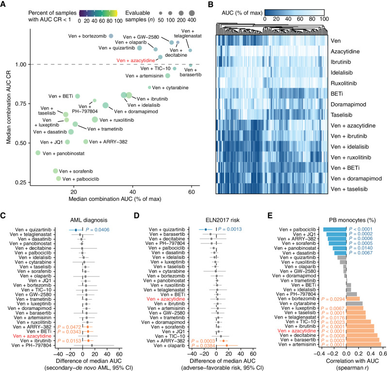 Figure 2. Novel partners with venetoclax augment the sensitivity of Ven + azacytidine. A, Comparisons of overall ex vivo potency (as measured by median AUC) and enhanced efficacy [median AUC combination ratio (CR)] for venetoclax (Ven) combined with azacytidine and 30 novel drug partners among primary AML patient specimens. Numbers of evaluable samples and fractions exhibiting the highest single-agent (HSA) synergy for each combination are shown as point size and color, respectively. Note that absolute numbers of samples tested with a particular combination vary as they were added to drug panels over time. Ven + azacytidine is highlighted in red for reference comparison purposes. B, Heat map of matched ex vivo sensitivity data [AUC % of maximum (max)] for 95 AML patient samples tested with Ven + azacytidine, a subset of novel Ven combinations, and their respective single agents. C–E, Comparisons of Ven combination sensitivities with respect to AML type (C), ELN 2017 risk (D), and peripheral blood (PB) monocyte percentage from differential blood counts obtained at the time of sample collection (E). For categorical variables (de novo/secondary diagnosis and ELN 2017 risk) are compared by Mann–Whitney test; points indicate the difference of median AUC and bars indicate the 95% confidence interval around this estimate. Negative and positive differences in median values reflect greater sensitivity and resistance, respectively, in patient samples with secondary AML or adverse risk. Percent monocytes are correlated with combination AUC by Spearman rank test, where negative and positive Spearman r values denote correlation with sensitivity and resistance, respectively. Blue and orange coloring represent statistically significant associations with sensitivity and resistance, respectively; gray color indicates the comparison was not statistically significant. Secondary AML denotes instances in which a patient's AML transformed from one of multiple disease states.