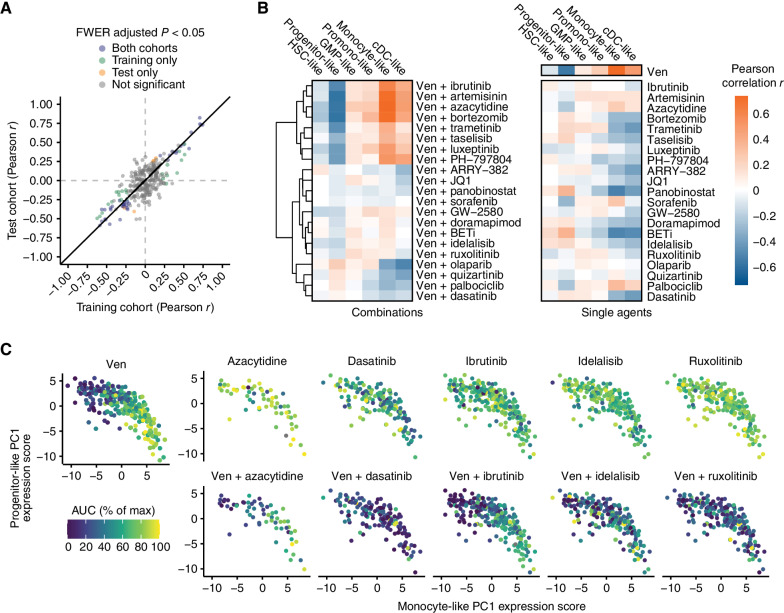 Figure 3. Varying venetoclax partner drugs alters associations of sensitivity with AML tumor cell state. A, Concordance of drug-sensitivity cell state Pearson correlations for training and test sample cohorts. Colors indicate significant P values [after adjustment for family-wise error rate (FWER)] for both cohorts (purple), training set only (green), and test set only (orange). B, Clustered heat map of Pearson correlation r values for venetoclax (Ven) combination sensitivities (left) and respective single-agent sensitivities (not clustered, right) with respect to tumor cell state gene-expression signatures. Negative (blue) and positive (orange) correlation values correspond to sensitivity and resistance, respectively. C, Sensitivity of Ven + azacytidine and selected Ven combinations with respect to individual patient sample cell state. Dots represent individual patient specimens across the cell state spectrum defined by monocyte-like versus progenitor-like expression scores. Ex vivo drug sensitivity (AUC) is denoted in the color scale hue of each dot. Max, maximum.