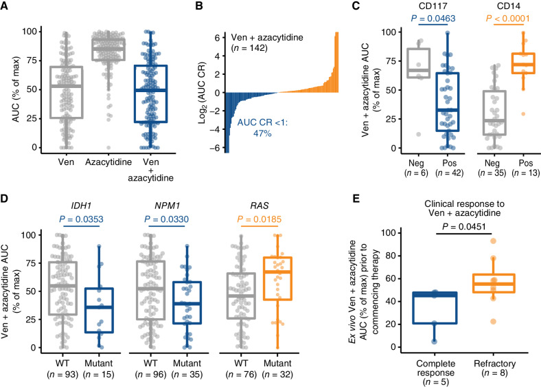 Figure 1. Ex vivo drug-sensitivity recapitulates clinical experience with Ven + azacytidine in AML. A, Ex vivo sensitivities for venetoclax (Ven), azacytidine and Ven + azacytidine on matched AML primary samples (n = 142). Sensitivity is represented as % of the maximum (max) area-under-the-dose response curve (AUC) derived for a 7-point concentration series ranging from 10 μmol/L to 10 nmol/L. B, Distribution of combination ratio (CR) values for patient samples treated with Ven + azacytidine ex vivo. CR is defined as the AUC of the combination divided by the AUC of the most potent single agent, where AUC CR <1 denotes the enhanced efficacy of the combination. C, Differences in Ven + azacytidine ex vivo sensitivity among patient samples with respect to expression of select immunophenotypic markers of primitive (CD117) and monocytic tumor cells (CD14). Neg, negative; Pos, positive. D, Differences in ex vivo sensitivity of Ven + azacytidine among patient samples based on the presence of prognostically relevant mutations in IDH1, NPM1, and either NRAS or KRAS. WT, wild-type. E, For 10 newly diagnosed patients with AML with both ex vivo screening and subsequent clinical treatment with Ven + azacytidine, ex vivo sensitivity collected at baseline prior to treatment is compared based on subsequent clinical response achieved on treatment. P values shown were determined using Mann–Whitney tests.