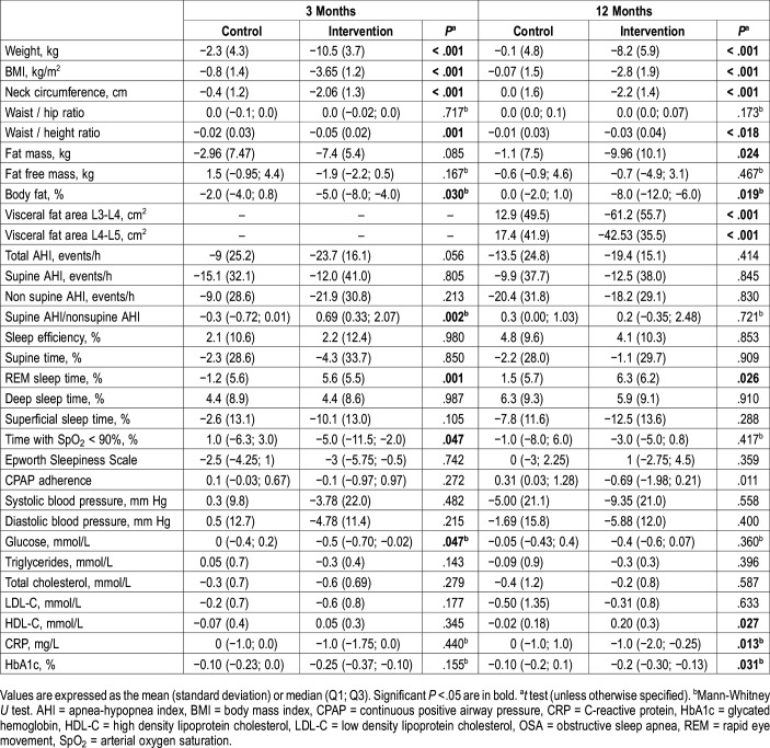 graphic file with name jcsm.16.4.503t3.jpg