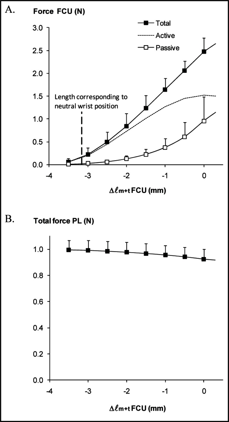 Figure 2 A-B