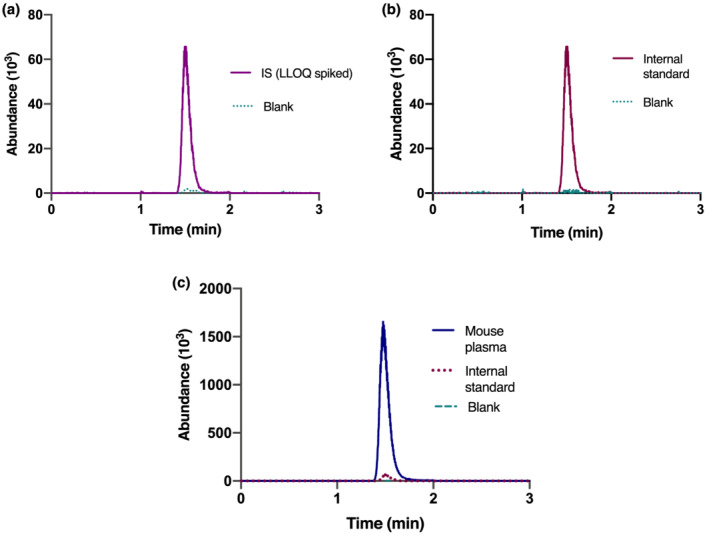 FIGURE 2