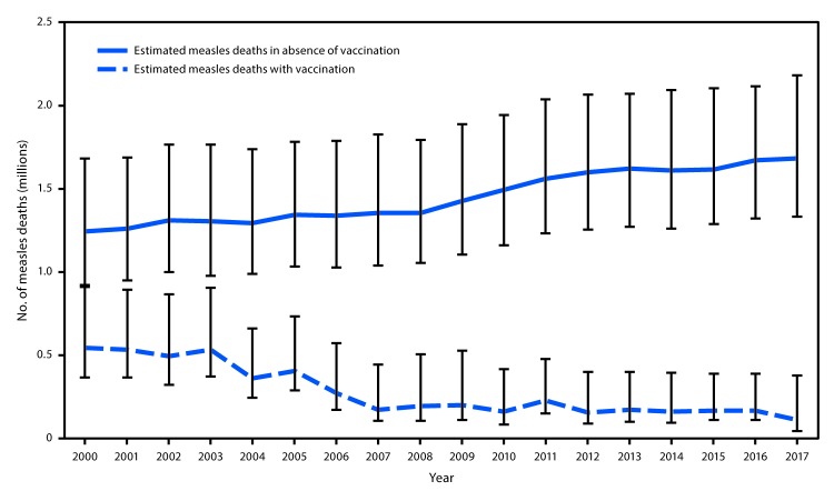 The figure is a line chart showing the estimated annual number of measles deaths with and without vaccination programs, worldwide, during 2000–2017.