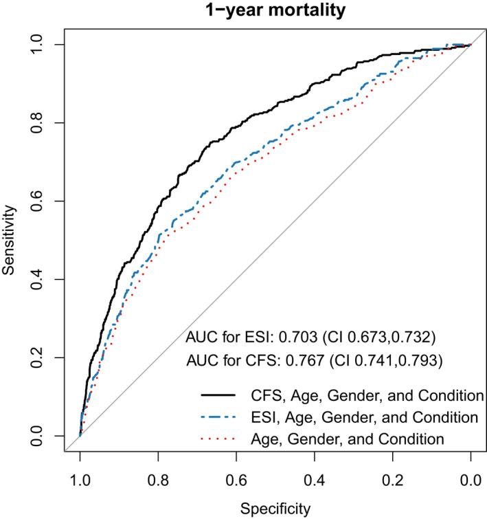 FIGURE 3