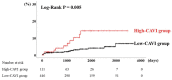 Fig.2.
Kaplan-Meier analysis for occurrence of post-discharge stroke