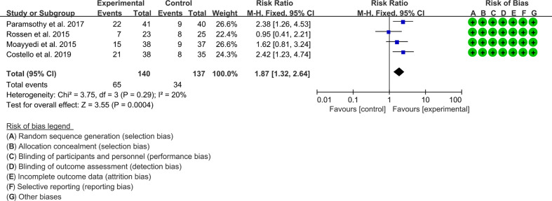 Figure 4