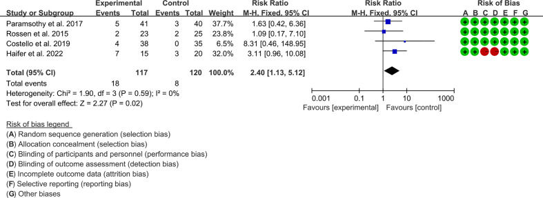 Figure 5