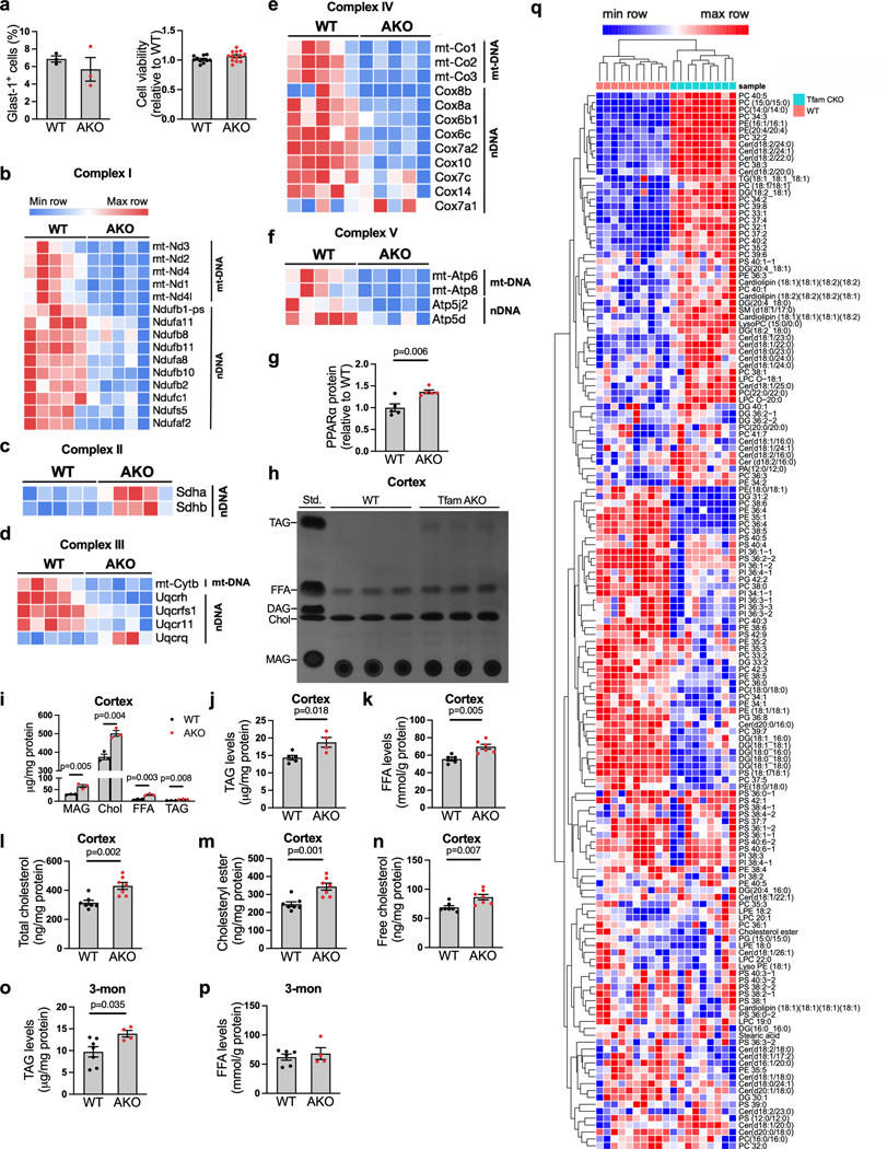 Extended Data Fig. 3.