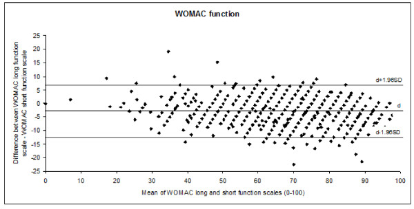 Validation of a proposed WOMAC short form for patients with hip ...