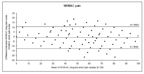 Validation of a proposed WOMAC short form for patients with hip ...