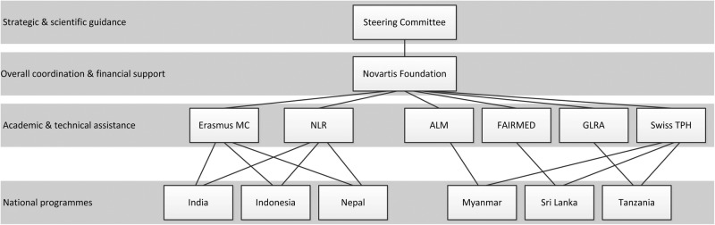 Figure 2