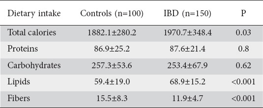 graphic file with name AnnGastroenterol-31-469-g002.jpg