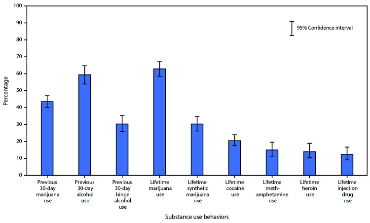 Figure. Percentage of co-occurring substance use behaviors among high school students who reported previous 30-day prescription opioid misuse in the 2019 Youth Risk Behavior Survey. Other substances include marijuana, synthetic marijuana, alcohol, cocaine, methamphetamines, heroin, and injection drug use.