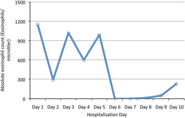 Figure 3