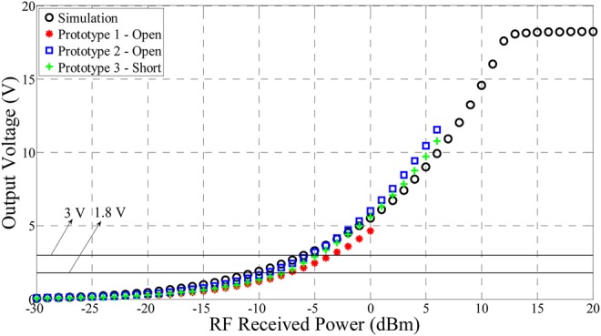 Figure 3