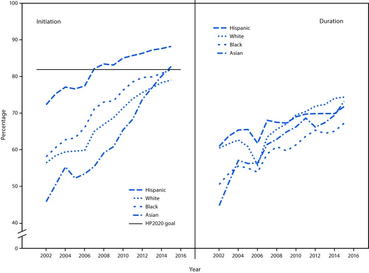 The figure above is a line graph showing breastfeeding initiation and duration for ≥1 month among Hispanic, white, black, and Asian infants during 2002–2015.