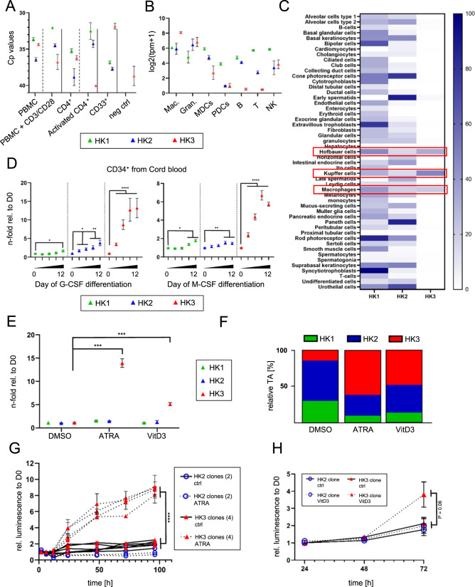 Hexokinase 3 enhances myeloid cell survival via non-glycolytic ...