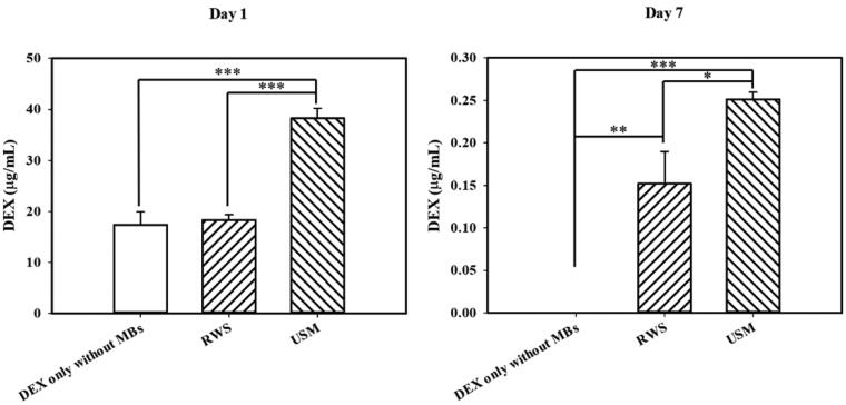 Figure 7.