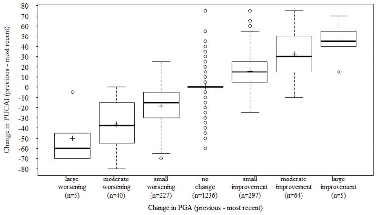 Feasibility and Validity of the Pediatric Ulcerative Colitis Activity ...