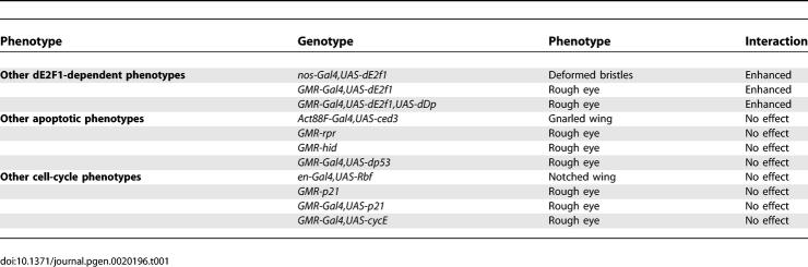 graphic file with name pgen.0020196.t001.jpg