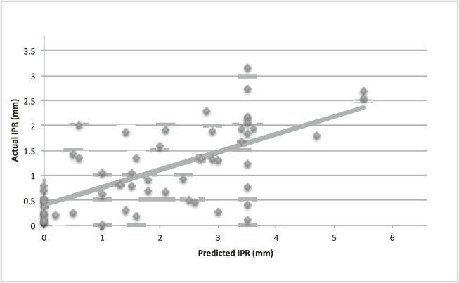 Figure 1. Graph showing the linear regression model for the amount of predicted interproximal reduction (IPR) from the ClinCheck prescription vs the amount of actual IPR completed.