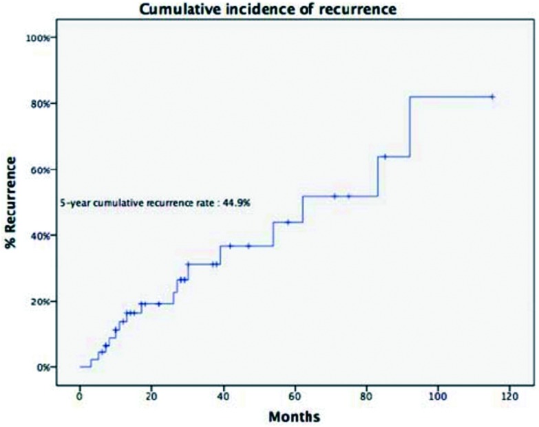 注：本图得到版权所有者©2011-2016 Journal of Thoracic Disease复制许可。