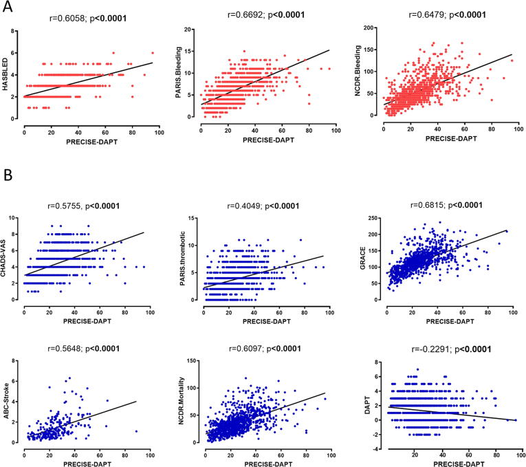 Risk prediction of bleeding and macce by precise dapt score post pci pmc